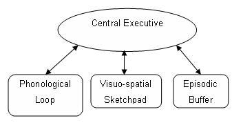 Baddeley's (2000) Model of Working Memory